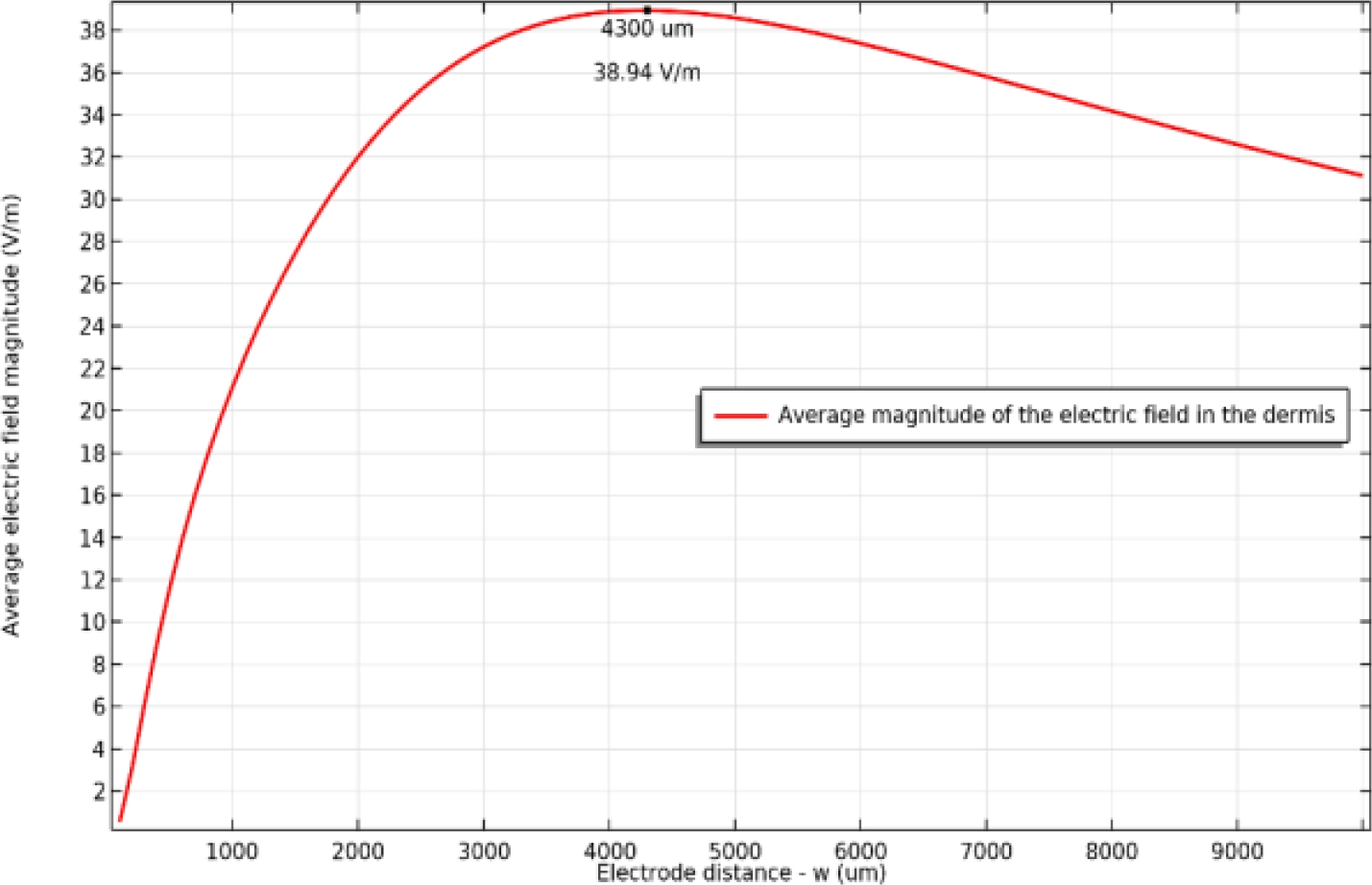 Study of the Electric Field Distribution and Impedance Change in a 2D ...
