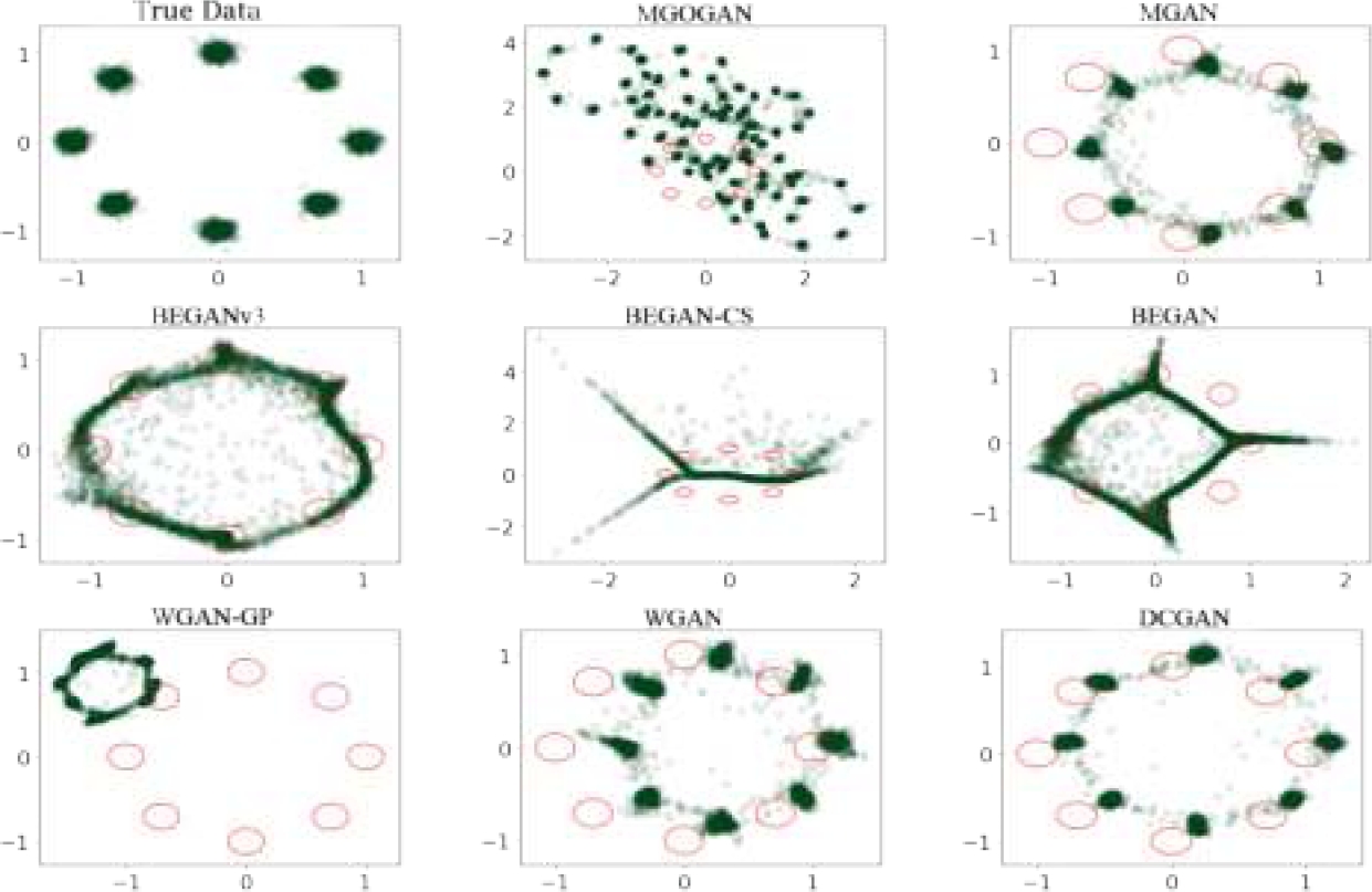 Measuring Mode Collapse: Comparative Study between Architecture GAN