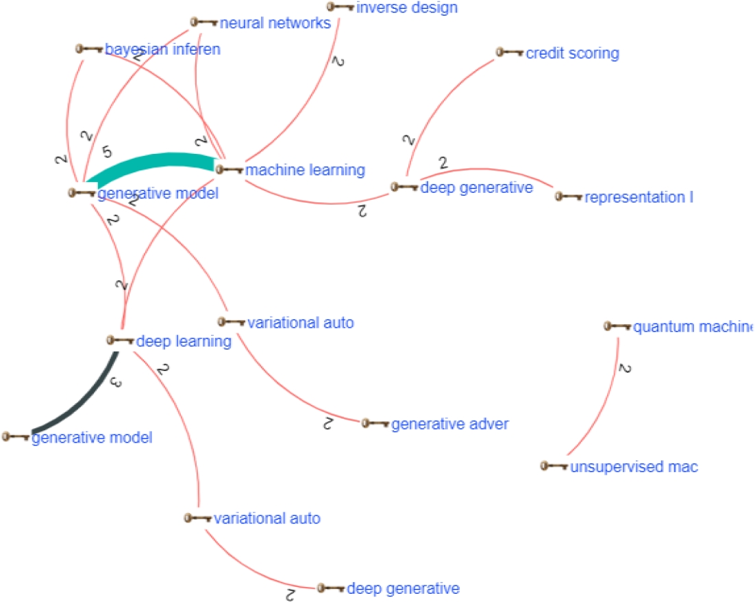 A Systematic Literature Review on Generative Algorithms and their ...