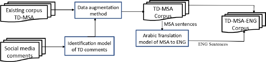 Machine Learning Corpus A Deep Neural Network Machine Translation Approach // from a Low ...