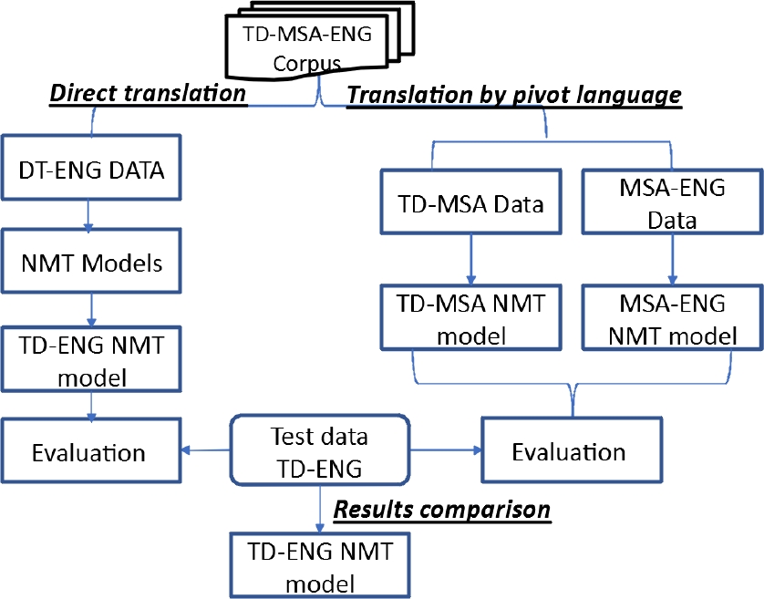 translating deep - learning - model - to - java | pdf... A Deep Neural Network Machine Translation Approach // from a Low ...