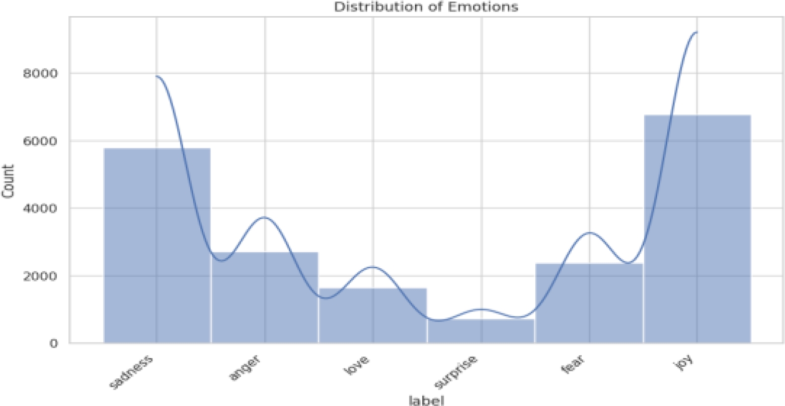 Human Emotion and Sentiment Analysis Using Machine Learning