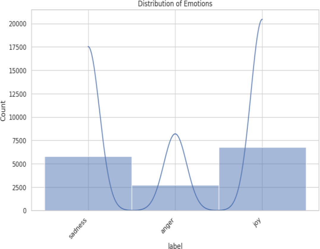 Human Emotion and Sentiment Analysis Using Machine Learning