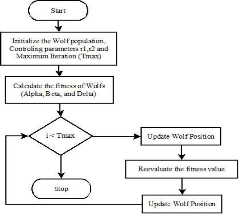 Gelfer Algorithm Meta-Heuristic Hybrid Wrapper Method based on Feature Selection for ...