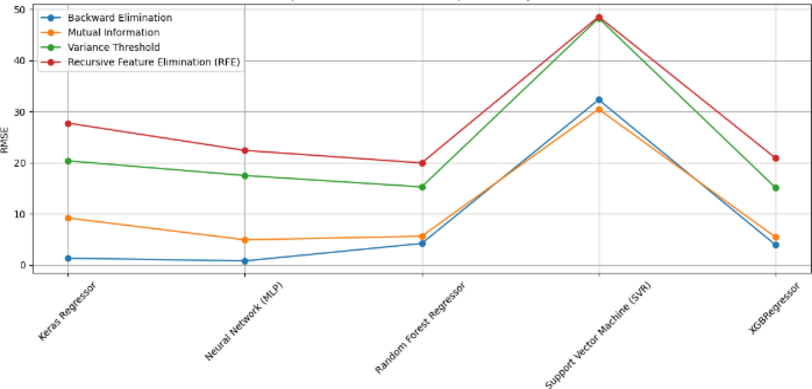 Modeling and Comparison of Machine-Learning Algorithms for Energy ...