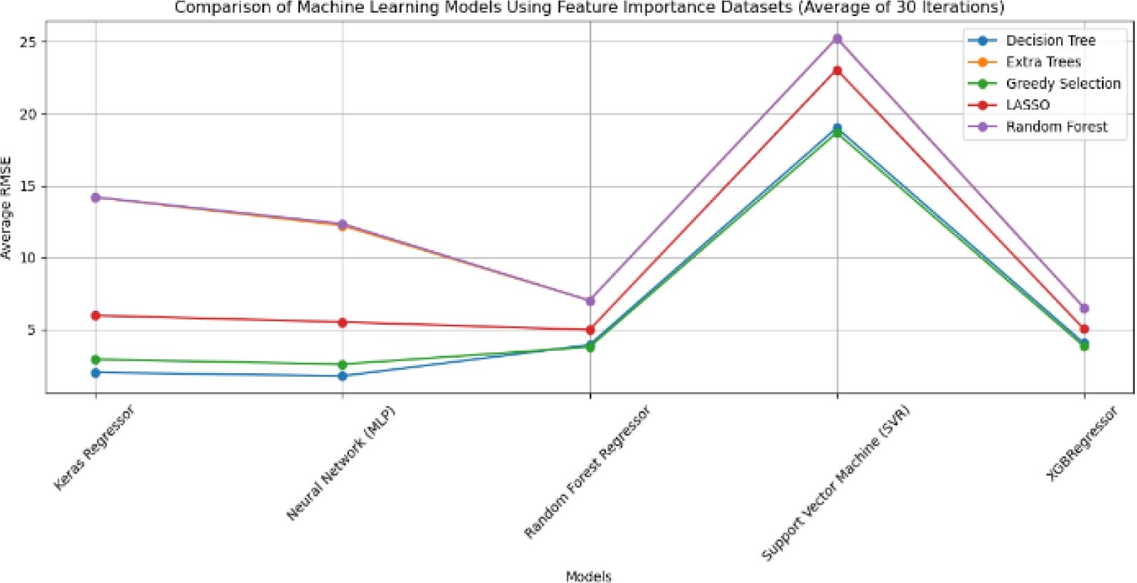 Modeling and Comparison of Machine-Learning Algorithms for Energy ...