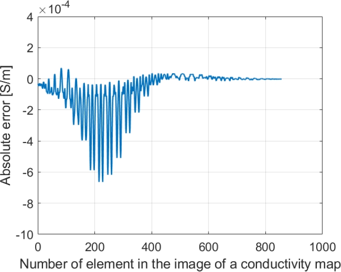 Computing of the Forward and Inverse Solutions of Electrical Impedance ...