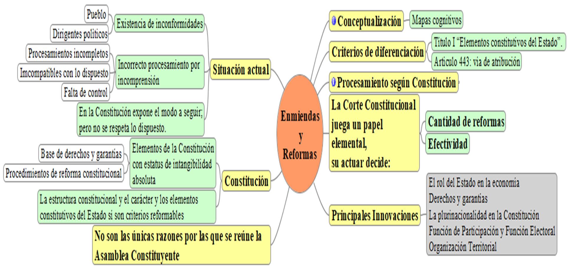 Modelos mentales para la comprensión del proceso de reformas de la  constitución de Montecristi