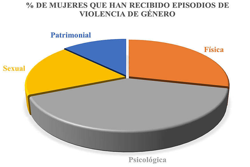 
						Mujeres que han sufrido violencia de género en Ecuador durante
							2020
					