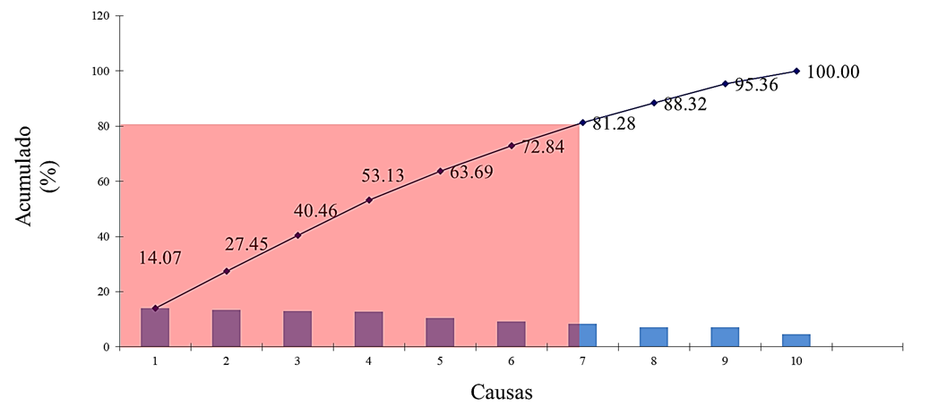 
							Diagrama de Pareto
						