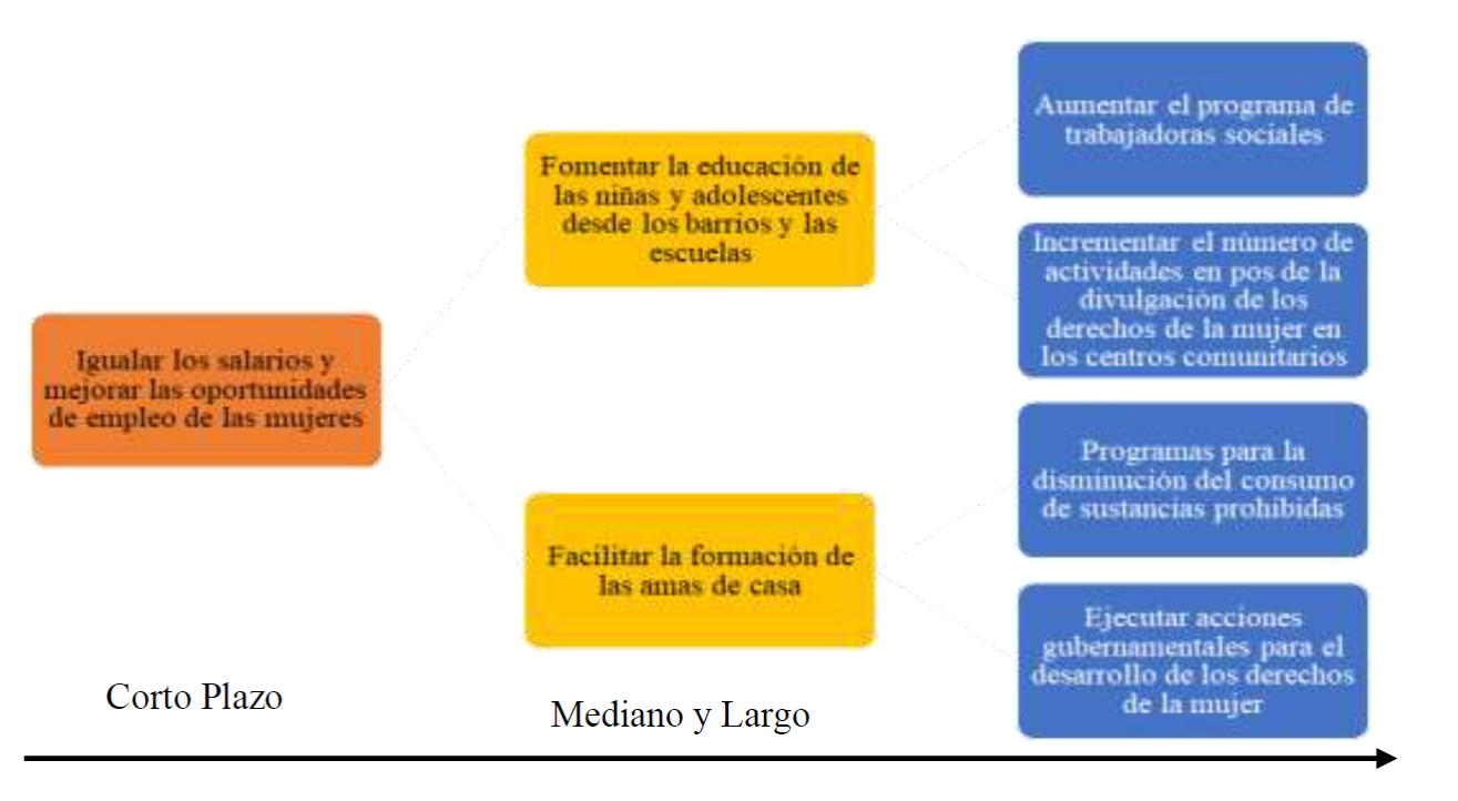 
						Plan de acción estratégico en el horizonte temporal
					