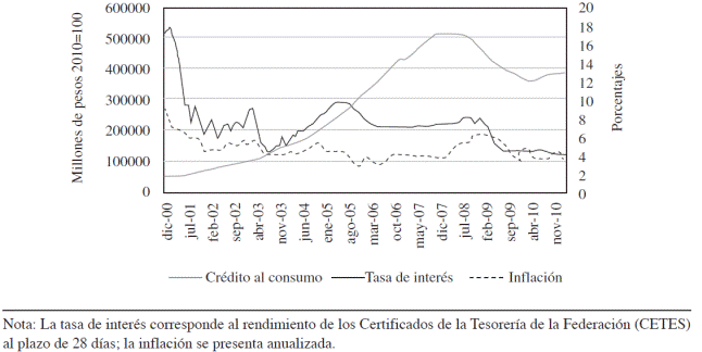 Efectos de la política monetaria en las decisiones de crédito al consumo
