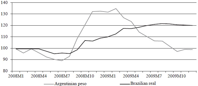 An Early Warning System for currency crises in Argentina and Brazil ...