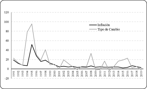 Evaluación de la eficacia de la tasa de interés y el tipo de cambio en ...