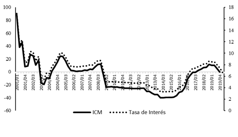 Evaluación de la eficacia de la tasa de interés y el tipo de cambio en ...