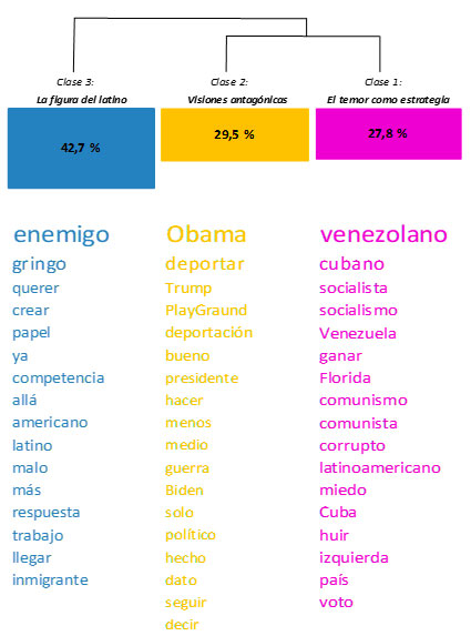 Elecciones en Estados Unidos: representaciones sociales del voto latino ...