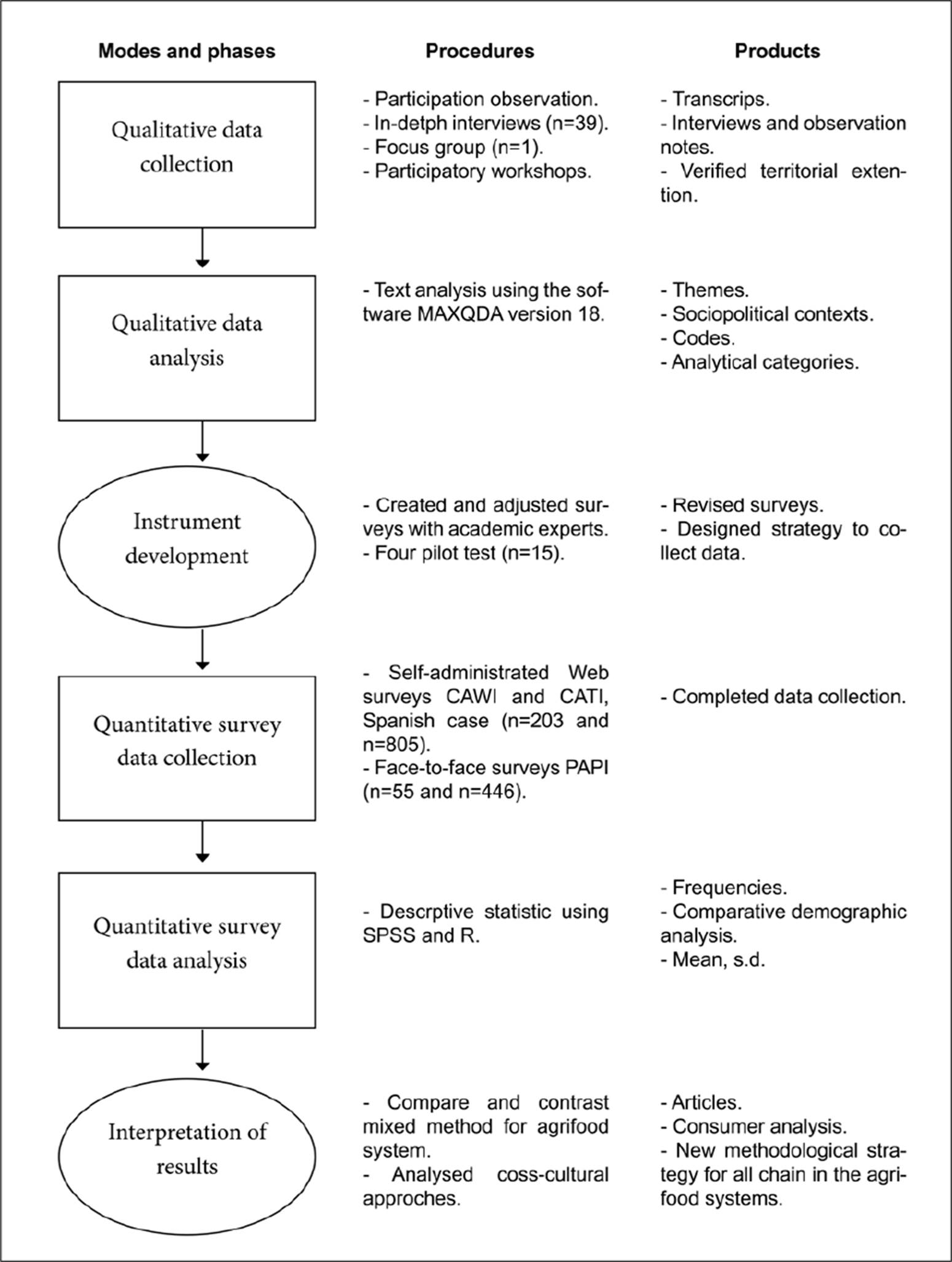 Methodological challenges in the analysis of agrifood systems: a mixed ...