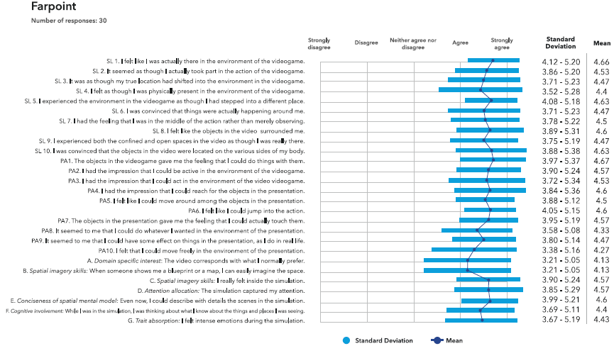 The Perception of Space in Virtual Reality, Correlation Between ...