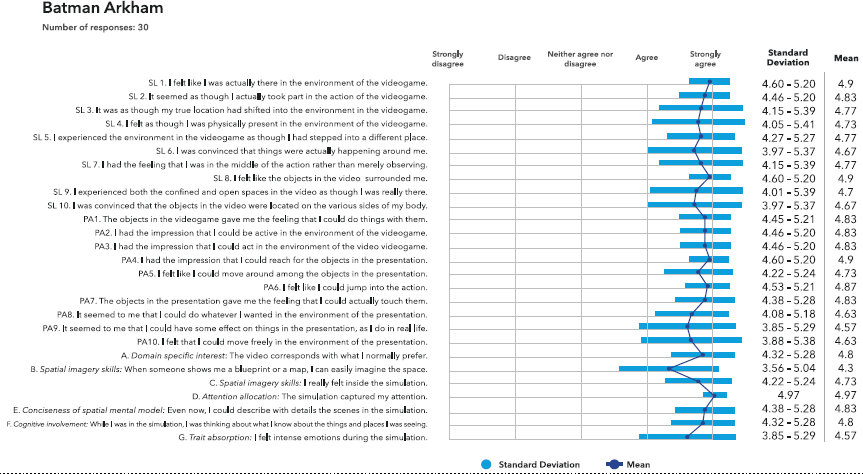 The Perception of Space in Virtual Reality, Correlation Between ...