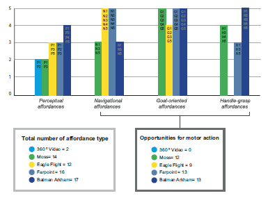 The Perception of Space in Virtual Reality, Correlation Between ...