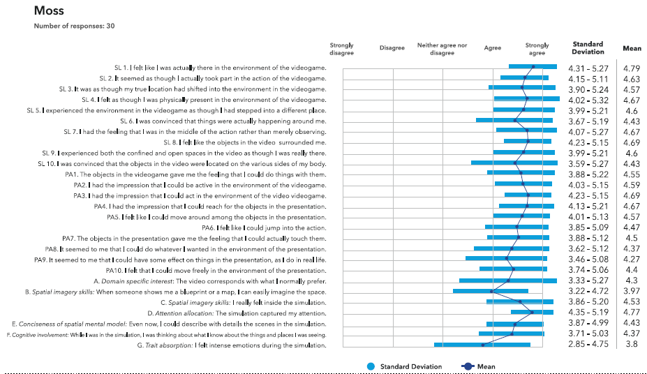 The Perception of Space in Virtual Reality, Correlation Between ...