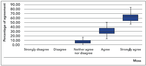 The Perception of Space in Virtual Reality, Correlation Between ...
