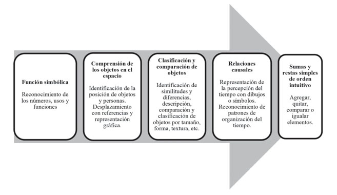 
						Contenidos para la enseñanza de las matemáticas SEP (2022) en la
							Educación Preescolar y su relación con la etapa preoperacional de Jean
							Piaget (Papalia et al.,
							2010).
					