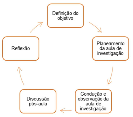 A fase de planeamento num estudo de aula: a tarefa e o plano de aula