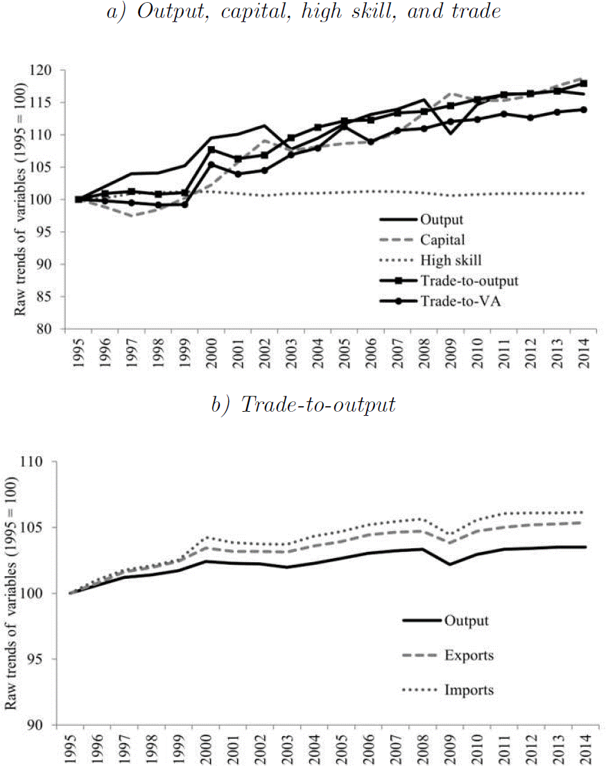 The impact of trade on income inequality in Mexico