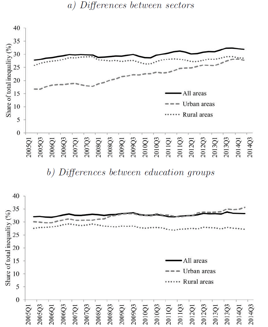 The impact of trade on income inequality in Mexico