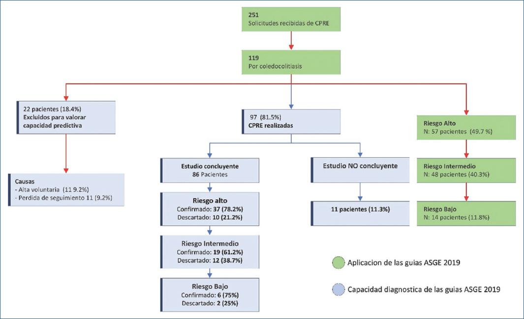 Aplicación y capacidad diagnóstica de las guías ASGE para ...