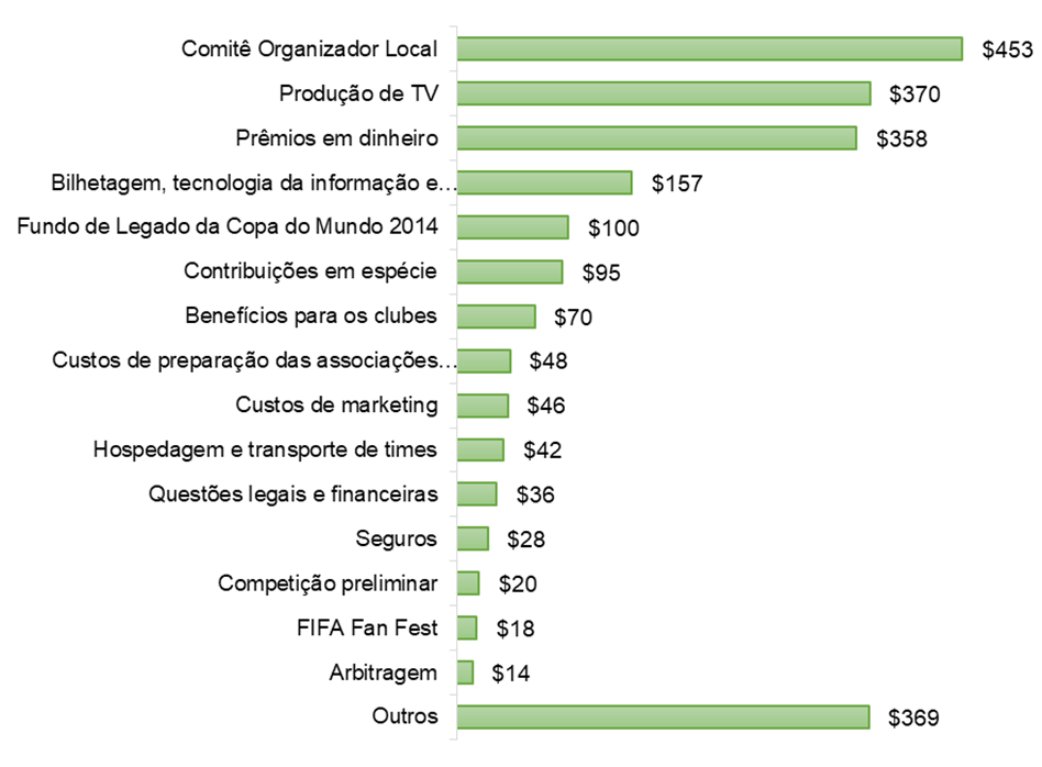 Copa do Mundo de 2018 deve dar impulso menor na economia