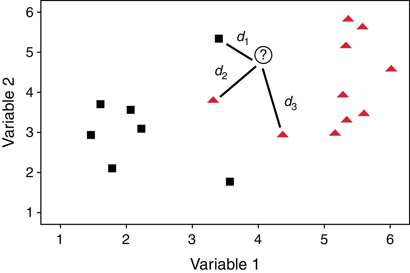 The use of the k nearest neighbor method to classify the representative ...