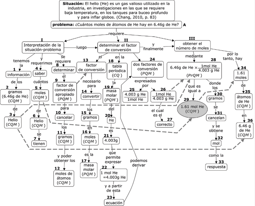 Los mapas híbridos en la química escolar