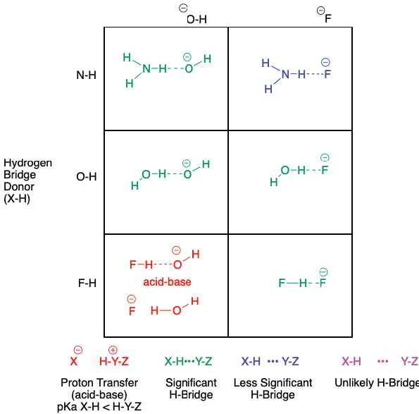 Grids III: Hydrogen Bridges in Introductory Chemistry