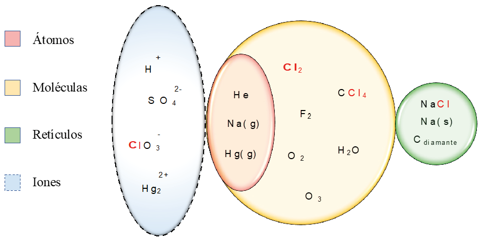 
							Diagrama de Venn-Euler de átomos, iones, moléculas y retículos.
							
						