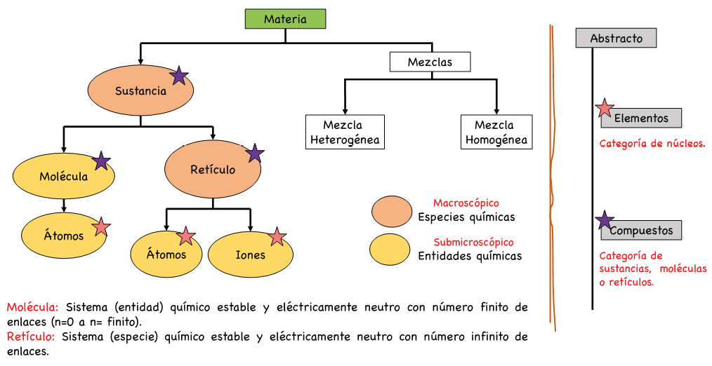 
							Mapa conceptual de la clasificación de la materia. 
						