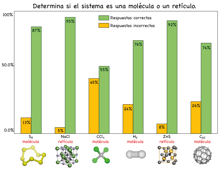 
							Algunos resultados obtenidos con los estudiantes de los primeros
								semestres de la Facultad de Química de la UNAM. 
						