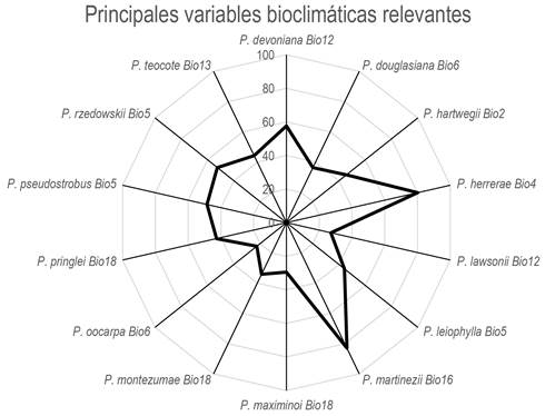 
							Contribución en porcentaje de las principales variables bioclimáticas de las 14 especies estudiadas.
						