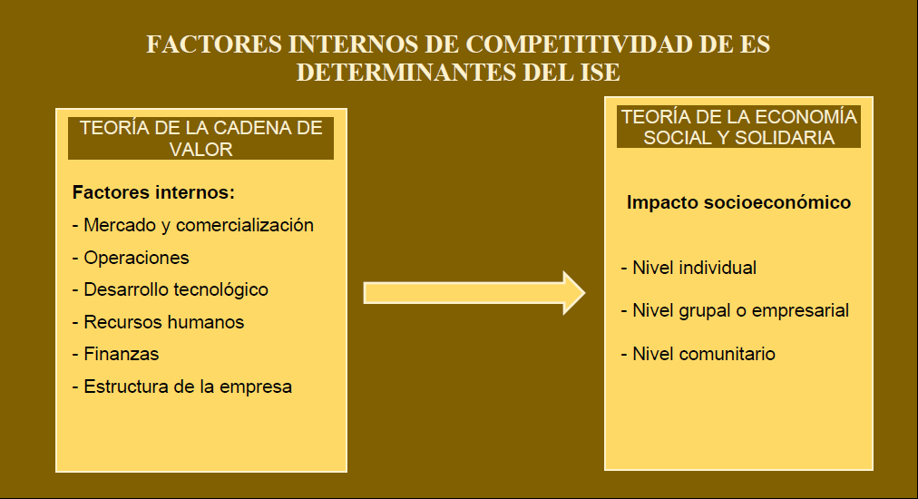 Competitividad interna de las empresas sociales para incrementar su ...