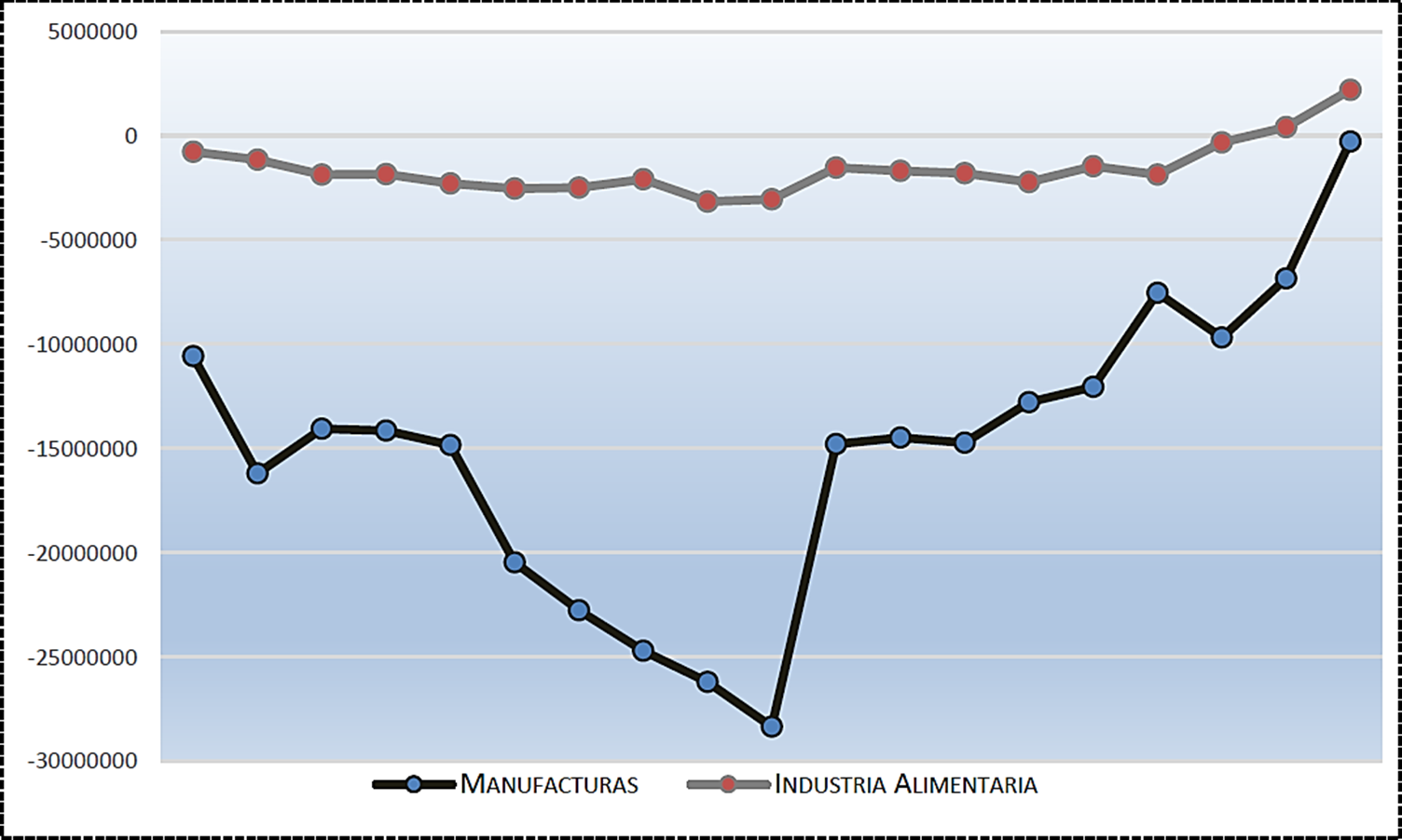 La industria alimentaria en México: comportamiento y distribución