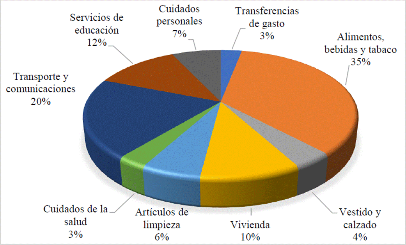 Comparación del gasto de los hogares en alimentos de baja calidad ...