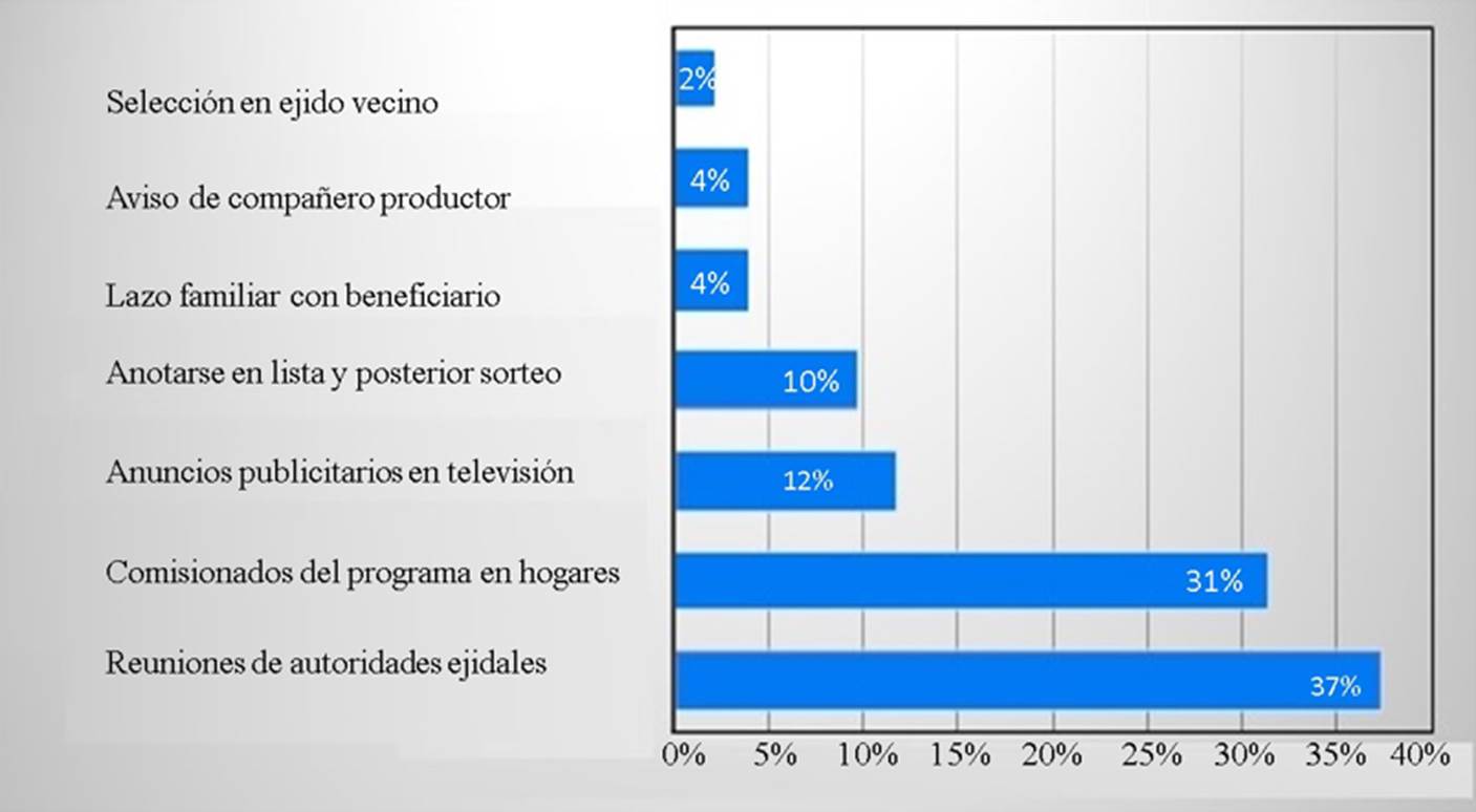 
								Medios por los que los sembradores conocieron el programa SV. 
							
