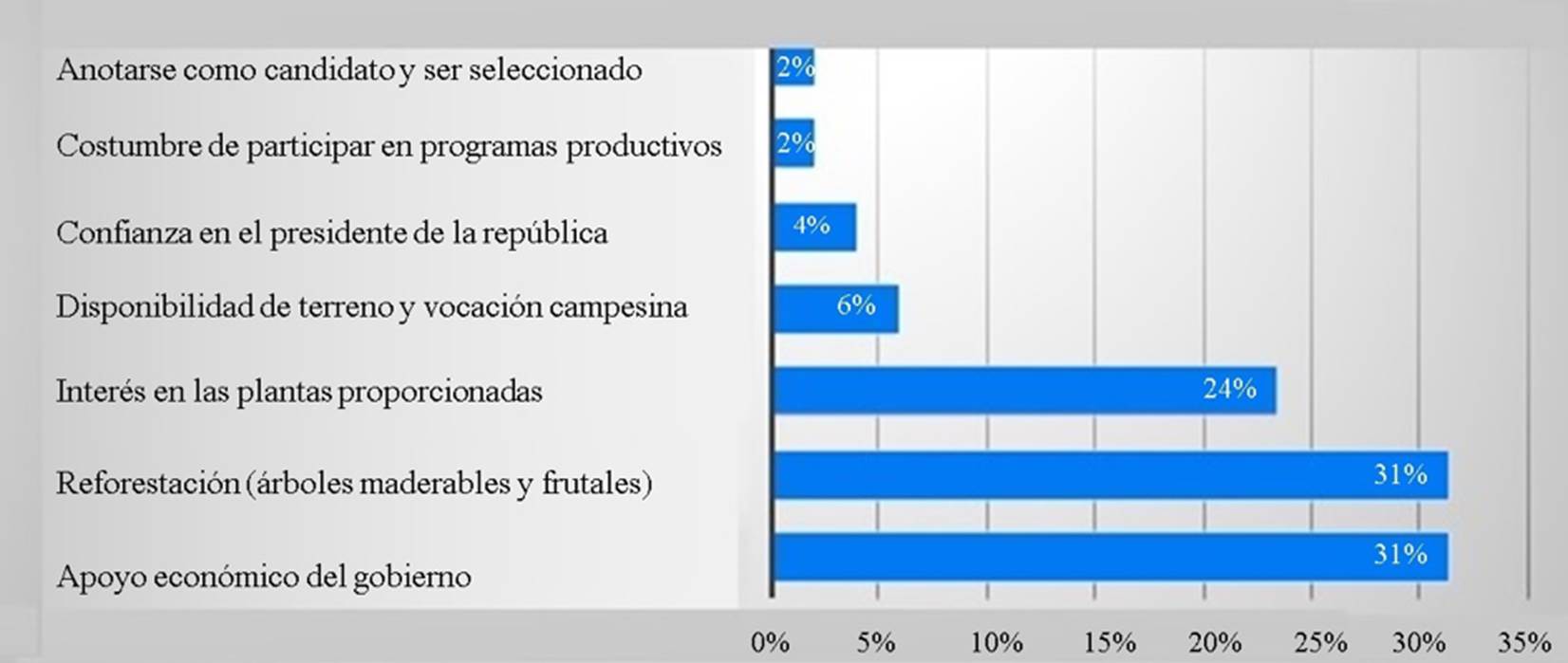 
							Motivos por los que los sembradores decidieron participar en el programa SV. 
						