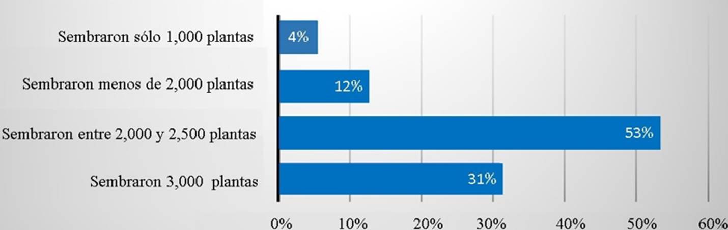 
							Compromiso de siembra por parte de los sembradores al 2022. 
						