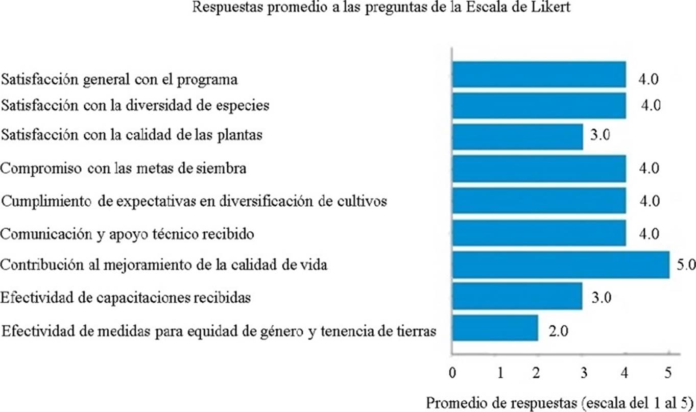 
							Evaluación del grado de aceptación y satisfacción del PSV. 
						