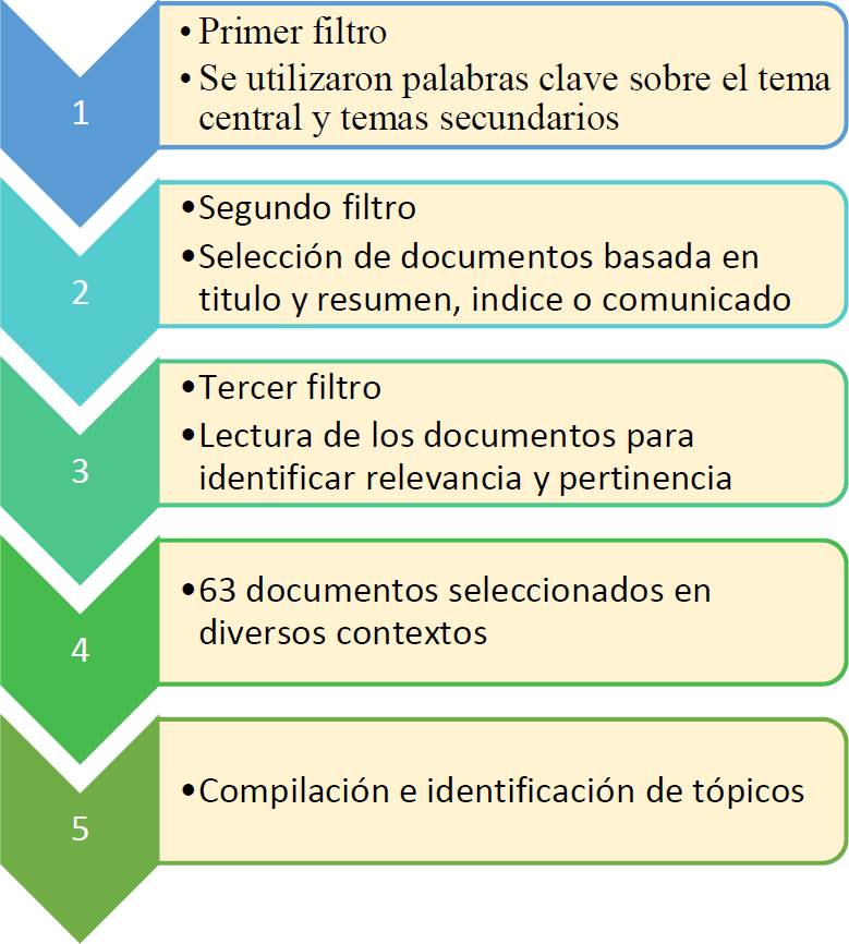 
							Pasos del análisis narrativo exploratorio basado en bibliografía.
						