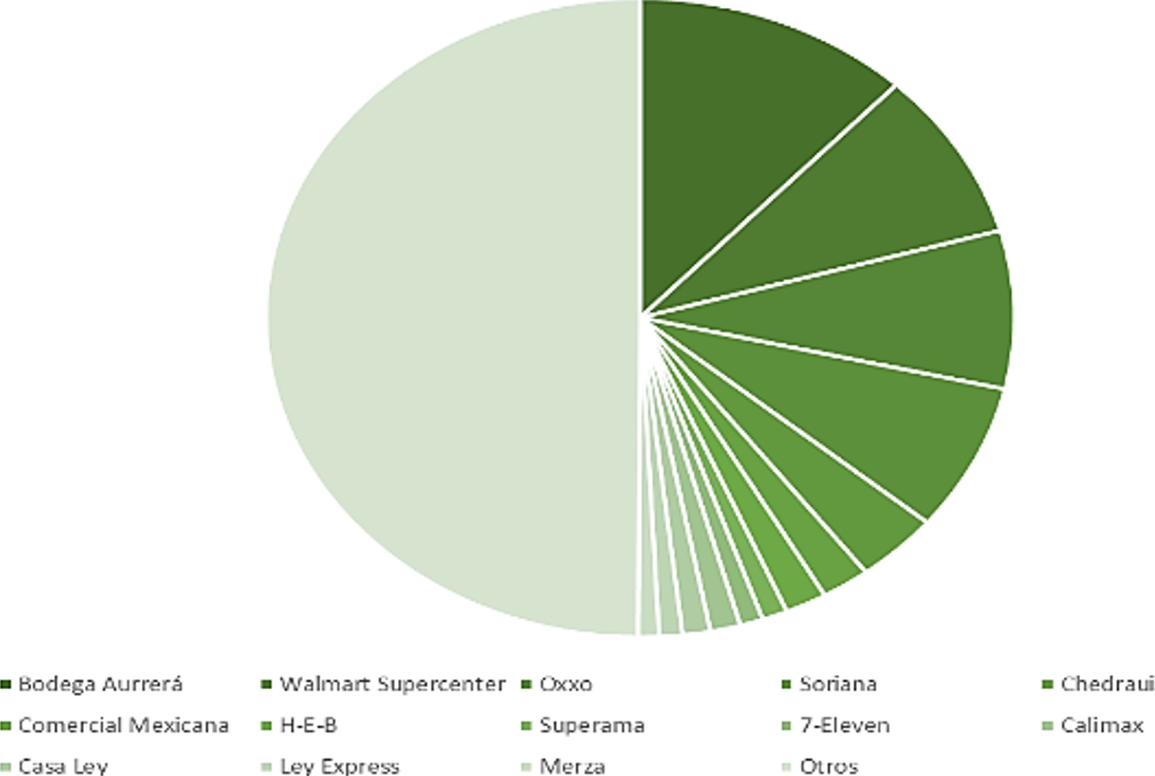 
							Distribución del mercado de alimentos y bebidas en México.
						