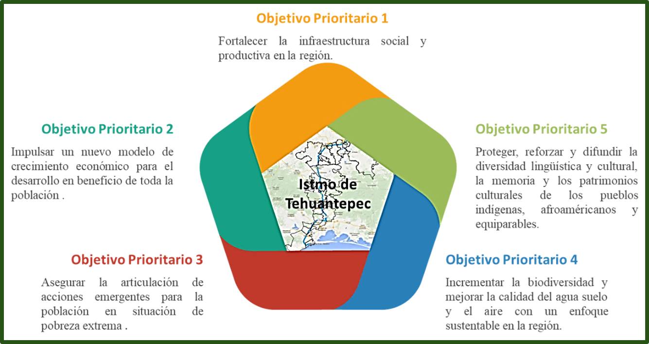 Polos de Desarrollo para el Bienestar. Percepción de la población en ...
