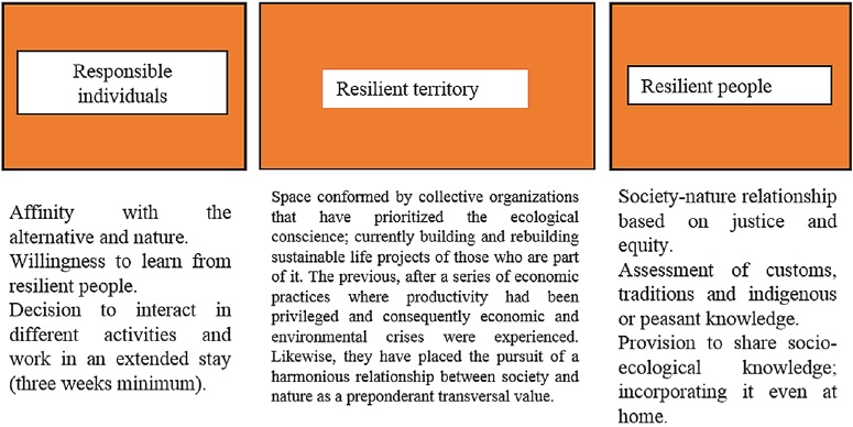 Resilience and Socio-Ecological Literacy in the territory